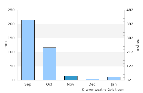 Karīmpur average rain in November