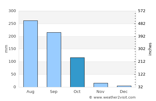 Karīmpur average rain in October
