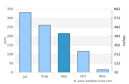 Karīmpur average rain in September