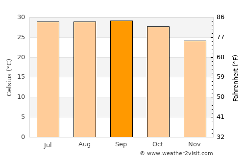 Karīmpur average temperature in September