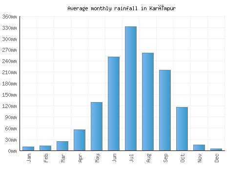 Karīmpur monthly rainfall chart (mm)
