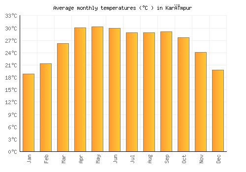 Karīmpur average temperature chart (Celsius)