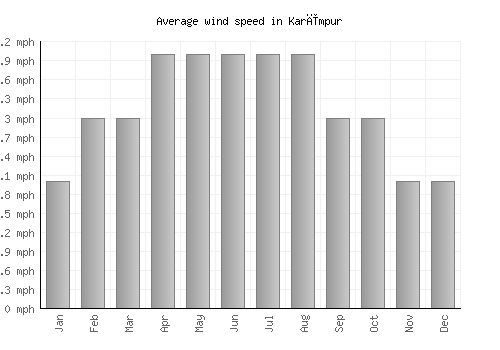 Karīmpur average winspeed by month (mph)