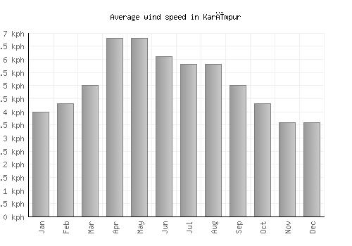 Karīmpur average winspeed by month (km/h)