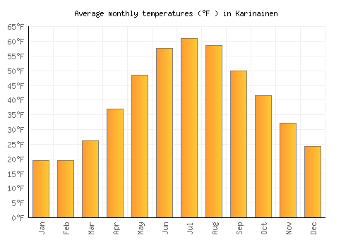 Karinainen average temperature chart (Fahrenheit)