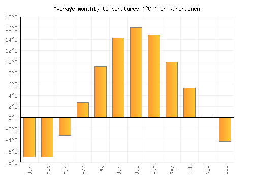 Karinainen average temperature chart (Celsius)