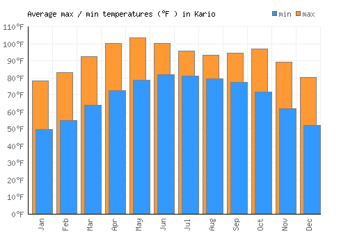 Kario average minimum / maximum temperatures (Fahrenheit)