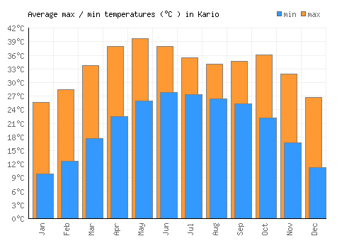 Kario average minimum / maximum temperatures (Celsius)