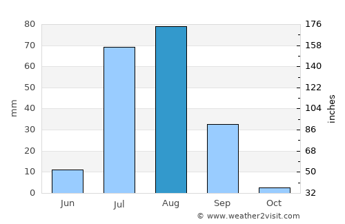 Kario average rain in August