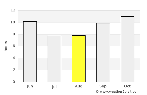Kario average rain in August