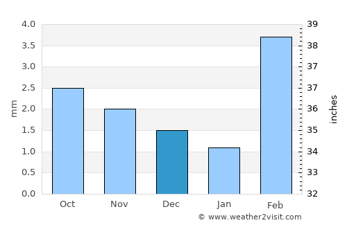 Kario average rain in December
