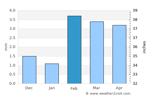 Kario average rain in February