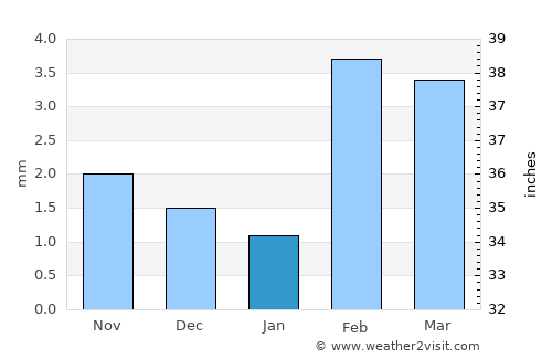 Kario average rain in January