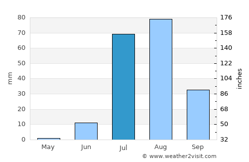 Kario average rain in July