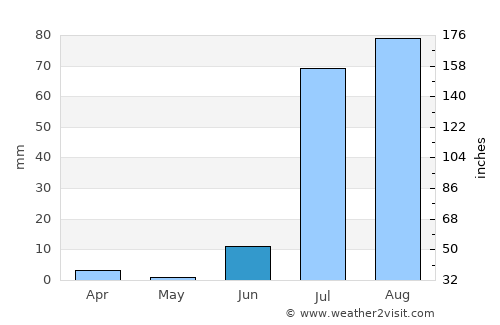 Kario average rain in June