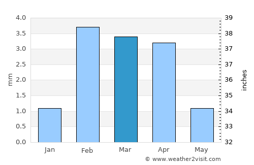 Kario average rain in March
