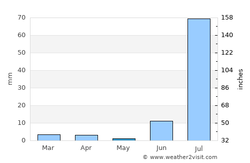 Kario average rain in May