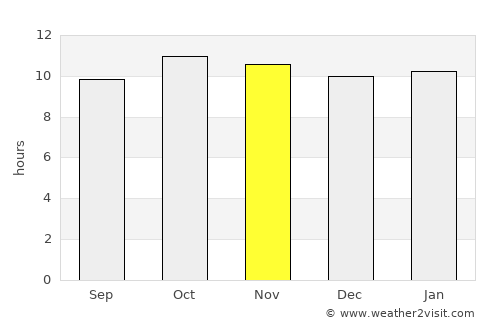 Kario average rain in November