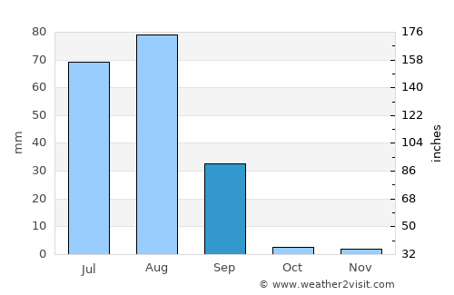 Kario average rain in September