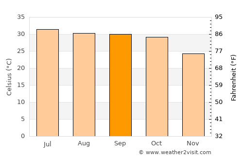 Kario average temperature in September