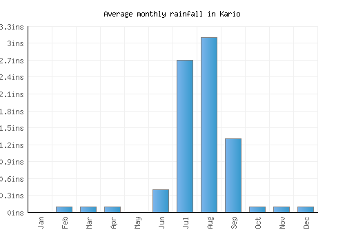 Kario monthly rainfall chart (inches)