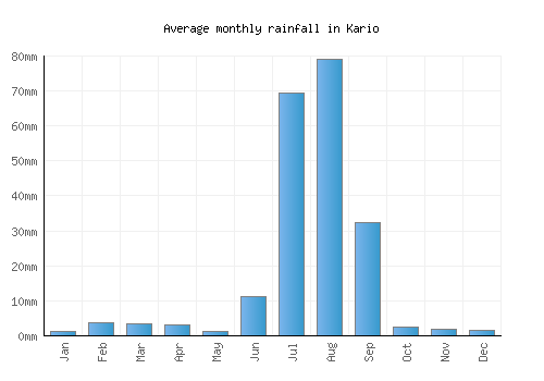 Kario monthly rainfall chart (mm)