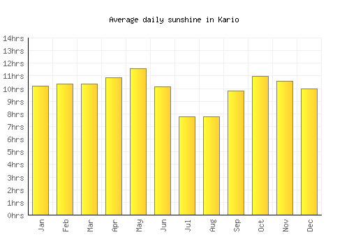 Kario average daily sunshine chart