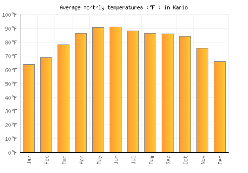 Kario average temperature chart (Fahrenheit)