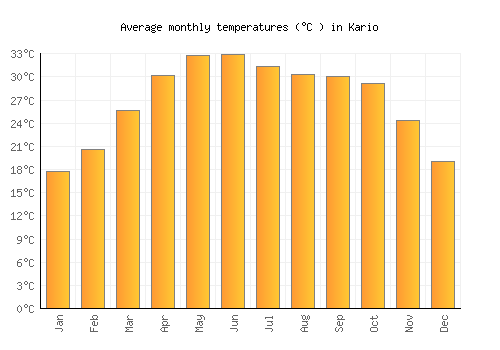 Kario average temperature chart (Celsius)