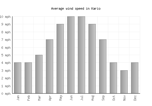 Kario average winspeed by month (mph)