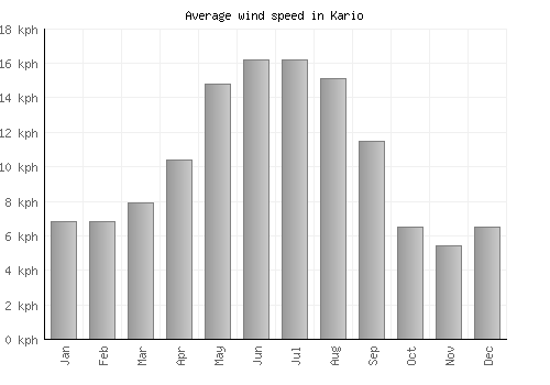 Kario average winspeed by month (km/h)