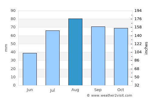 Karis average rain in August