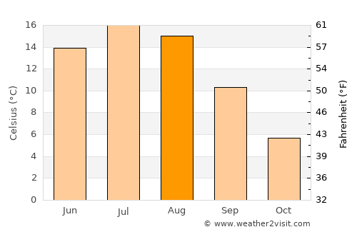 Karis average temperature in August