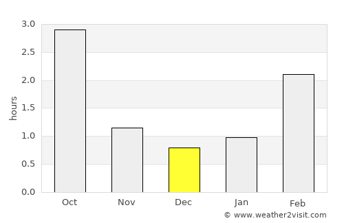 Karis average rain in December