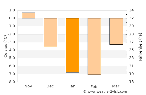 Karis average temperature in January