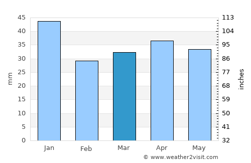 Karis average rain in March