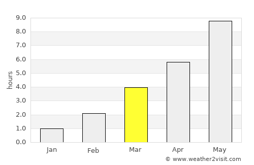 Karis average rain in March