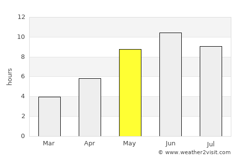 Karis average rain in May