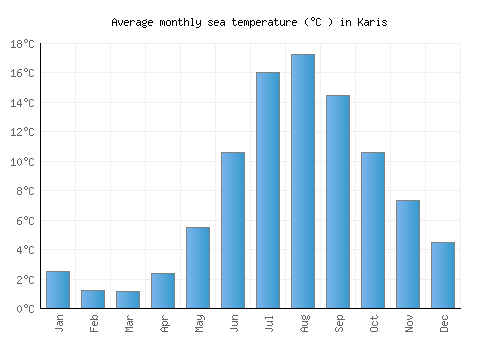 Karis average sea temperature chart (Celsius)