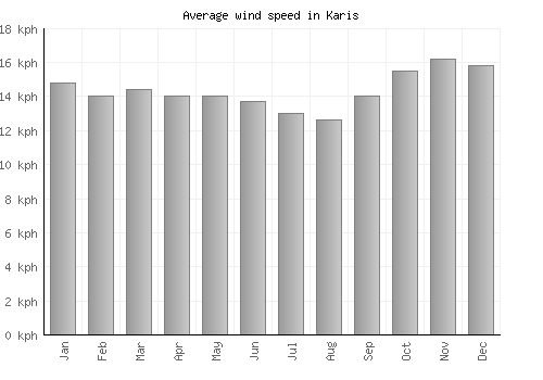Karis average winspeed by month (km/h)