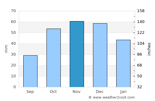 Karítsa average rain in November