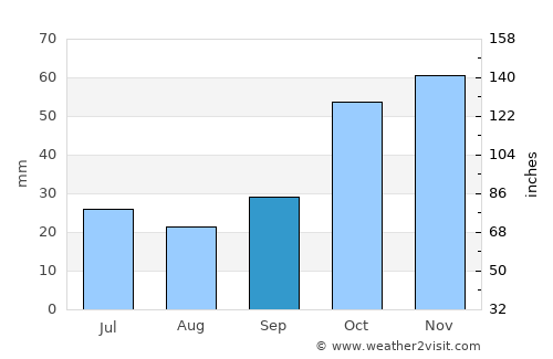Karítsa average rain in September