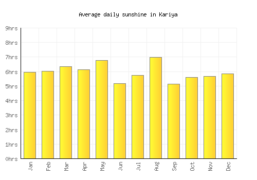 Kariya average daily sunshine chart
