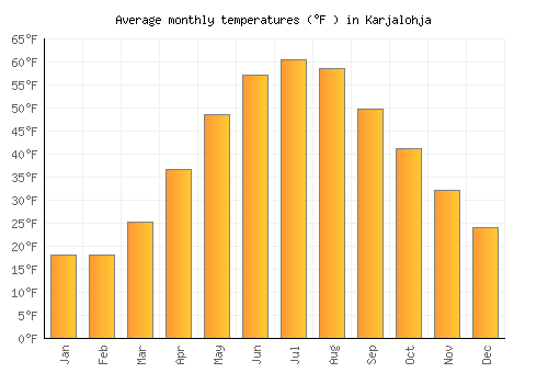 Karjalohja average temperature chart (Fahrenheit)