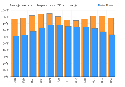 Karjat average minimum / maximum temperatures (Fahrenheit)