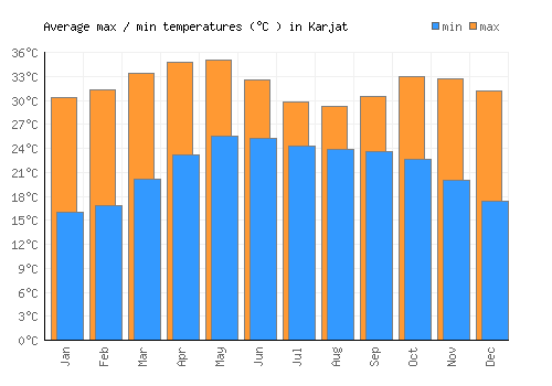 Karjat average minimum / maximum temperatures (Celsius)