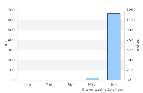 Karjat average rain in April