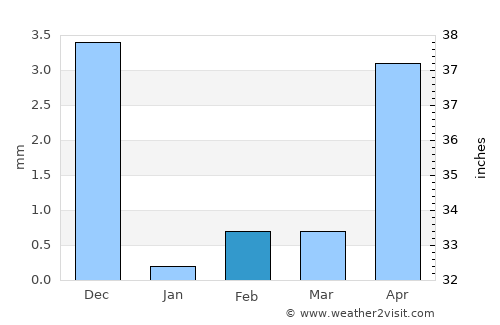 Karjat average rain in February