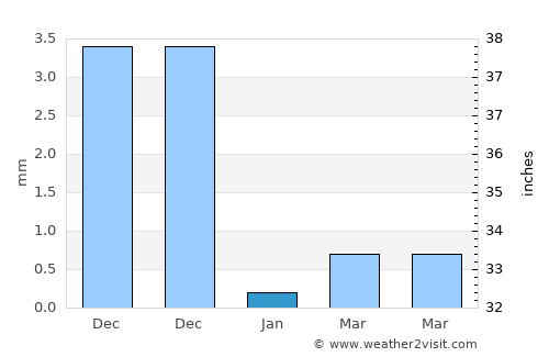 Karjat average rain in January