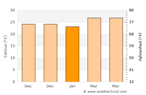 Karjat average temperature in January
